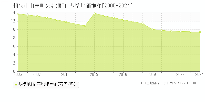 山東町矢名瀬町(朝来市)の基準地価推移グラフ(坪単価)[2005-2024年]