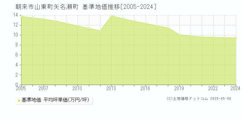 朝来市山東町矢名瀬町の基準地価推移グラフ 