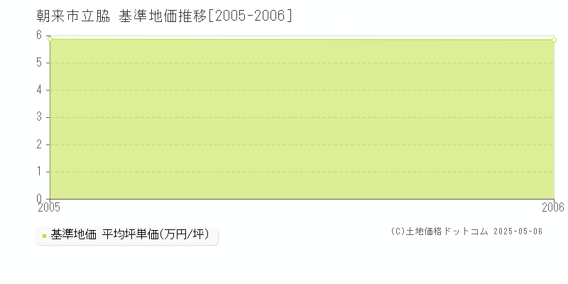 立脇(朝来市)の基準地価推移グラフ(坪単価)[2005-2006年]