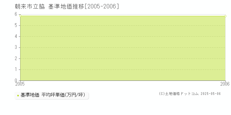 朝来市立脇の基準地価推移グラフ 