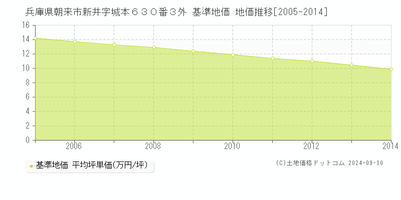 兵庫県朝来市新井字城本６３０番３外 基準地価 地価推移[2005-2014]