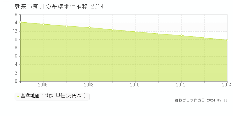 朝来市新井の基準地価推移グラフ 