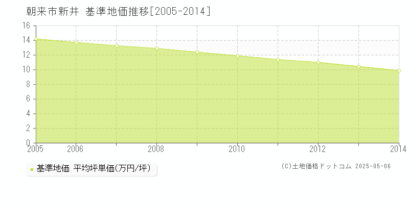 新井(朝来市)の基準地価推移グラフ(坪単価)[2005-2014年]