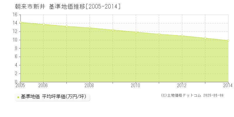 朝来市新井の基準地価推移グラフ 