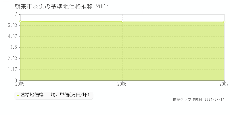 朝来市羽渕の基準地価推移グラフ 