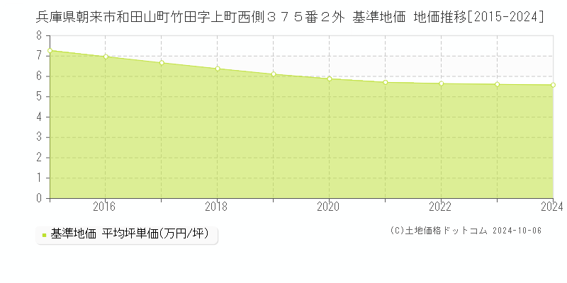 兵庫県朝来市和田山町竹田字上町西側３７５番２外 基準地価 地価推移[2015-2024]