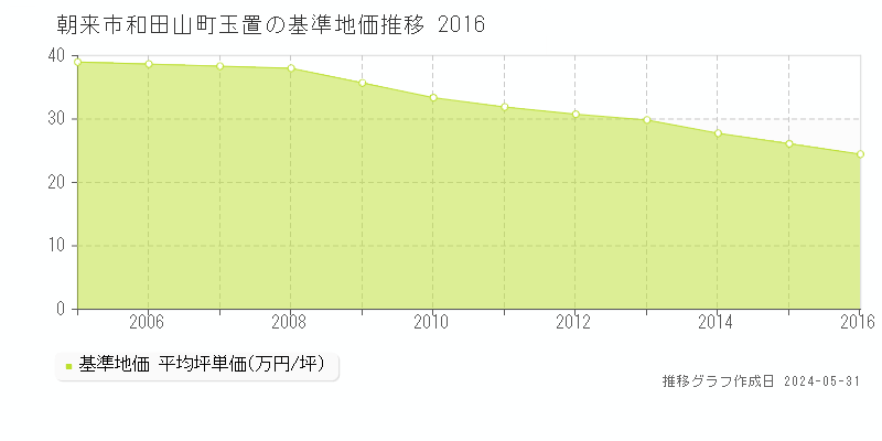 朝来市和田山町玉置の基準地価推移グラフ 
