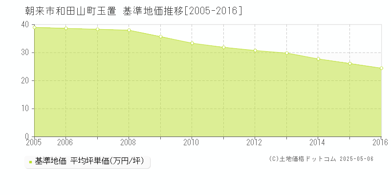 和田山町玉置(朝来市)の基準地価推移グラフ(坪単価)[2005-2016年]
