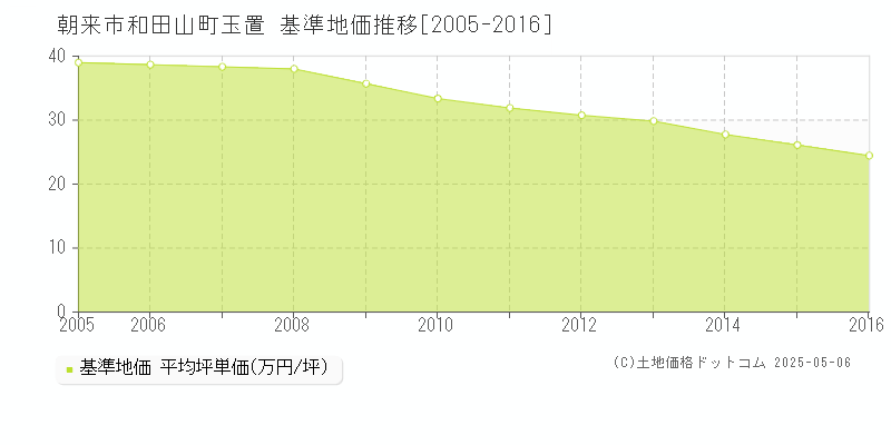 朝来市和田山町玉置の基準地価推移グラフ 