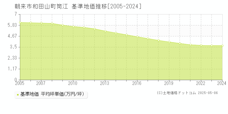 和田山町筒江(朝来市)の基準地価推移グラフ(坪単価)[2005-2024年]