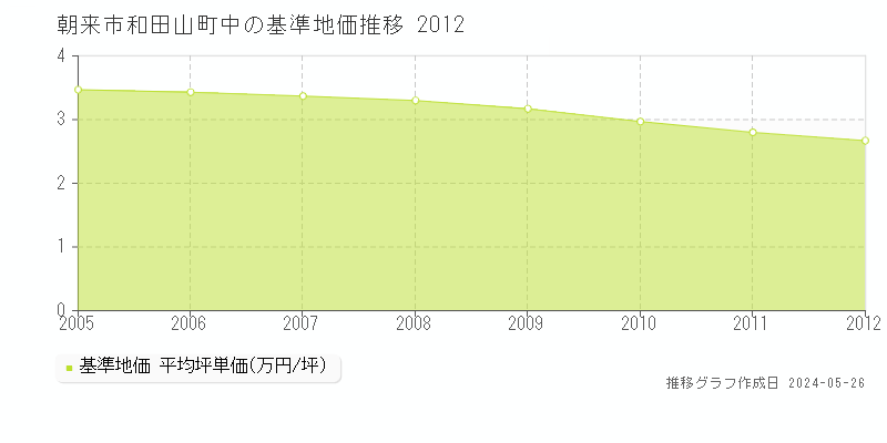 朝来市和田山町中の基準地価推移グラフ 