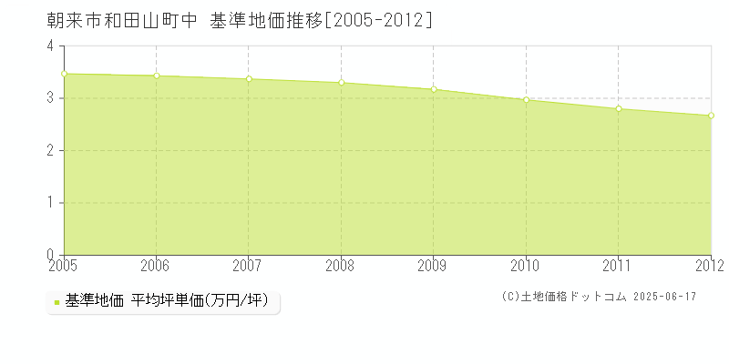 和田山町中(朝来市)の基準地価推移グラフ(坪単価)[2005-2012年]