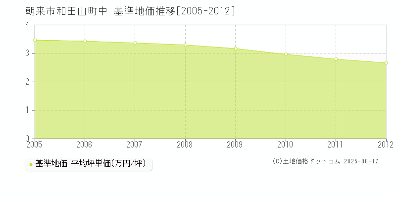 朝来市和田山町中の基準地価推移グラフ 