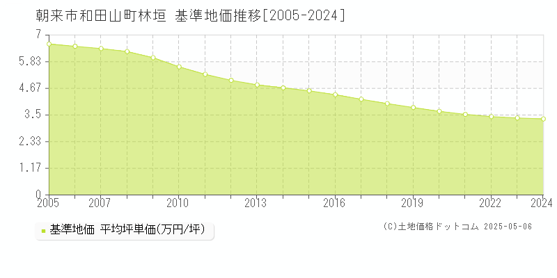 和田山町林垣(朝来市)の基準地価推移グラフ(坪単価)[2005-2024年]