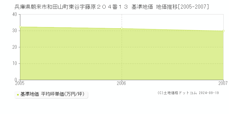 兵庫県朝来市和田山町東谷字藤原２０４番１３ 基準地価 地価推移[2005-2007]