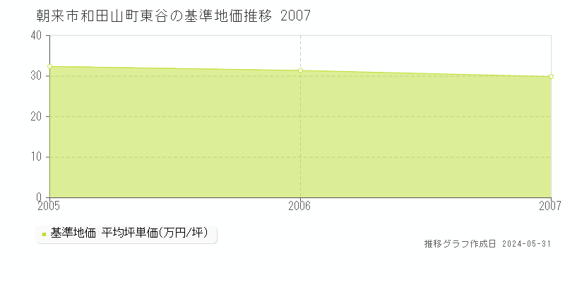 朝来市和田山町東谷の基準地価推移グラフ 