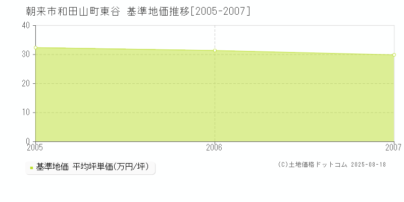 和田山町東谷(朝来市)の基準地価推移グラフ(坪単価)[2005-2007年]