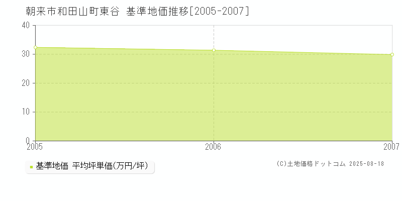 朝来市和田山町東谷の基準地価推移グラフ 