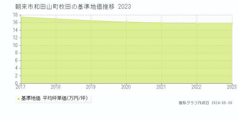 朝来市和田山町枚田の基準地価推移グラフ 