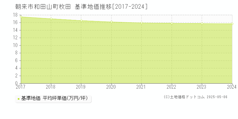 和田山町枚田(朝来市)の基準地価推移グラフ(坪単価)[2017-2024年]