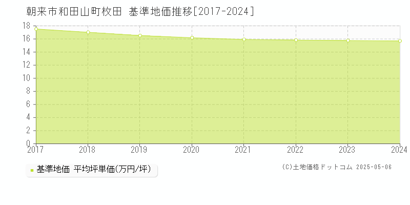 朝来市和田山町枚田の基準地価推移グラフ 