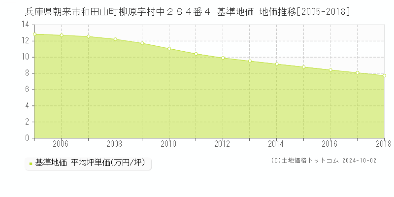 兵庫県朝来市和田山町柳原字村中２８４番４ 基準地価 地価推移[2005-2018]