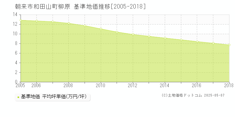 和田山町柳原(朝来市)の基準地価推移グラフ(坪単価)[2005-2018年]