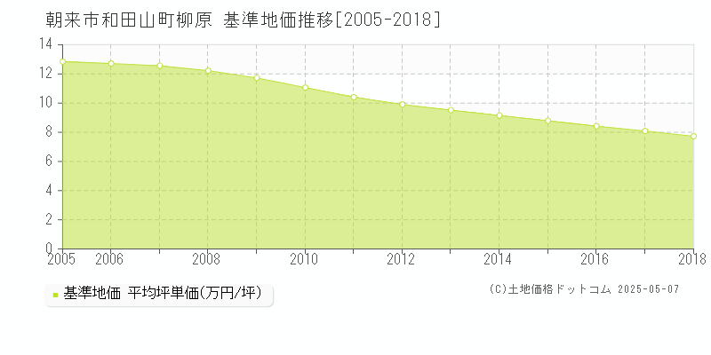 朝来市和田山町柳原の基準地価推移グラフ 