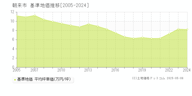 朝来市(兵庫県)の基準地価推移グラフ(坪単価)[2005-2024年]