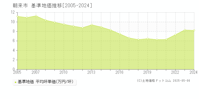 朝来市全域の基準地価推移グラフ 