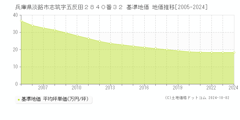 兵庫県淡路市志筑字五反田２８４０番３２ 基準地価 地価推移[2005-2024]