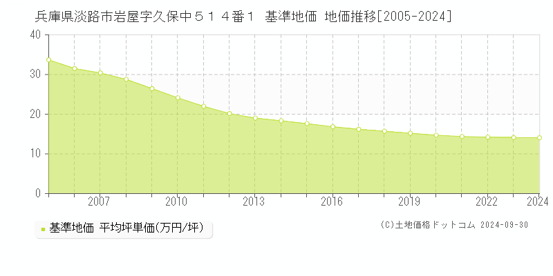 兵庫県淡路市岩屋字久保中５１４番１ 基準地価 地価推移[2005-2024]