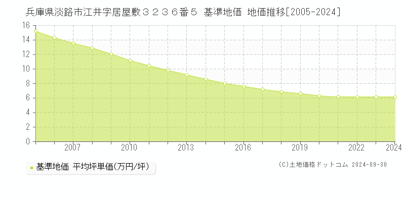 兵庫県淡路市江井字居屋敷３２３６番５ 基準地価 地価推移[2005-2024]