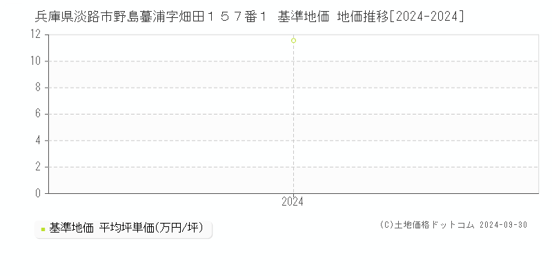 兵庫県淡路市野島蟇浦字畑田１５７番１ 基準地価 地価推移[2024-2024]