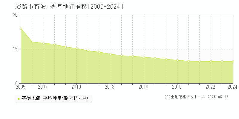 淡路市育波の基準地価推移グラフ 