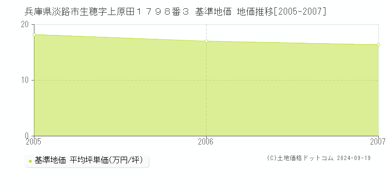 兵庫県淡路市生穂字上原田１７９８番３ 基準地価 地価推移[2005-2007]