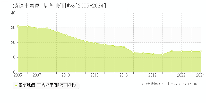 岩屋(淡路市)の基準地価推移グラフ(坪単価)[2005-2024年]