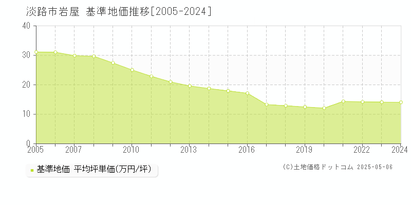 淡路市岩屋の基準地価推移グラフ 