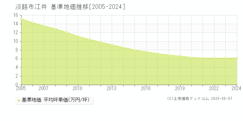 江井(淡路市)の基準地価推移グラフ(坪単価)[2005-2024年]