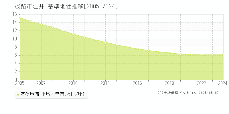 淡路市江井の基準地価推移グラフ 