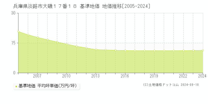 兵庫県淡路市大磯１７番１８ 基準地価 地価推移[2005-2024]