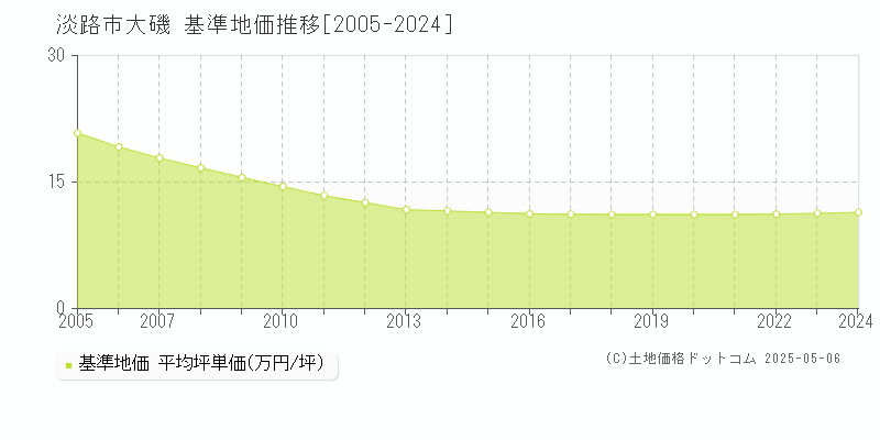 大磯(淡路市)の基準地価推移グラフ(坪単価)[2005-2024年]