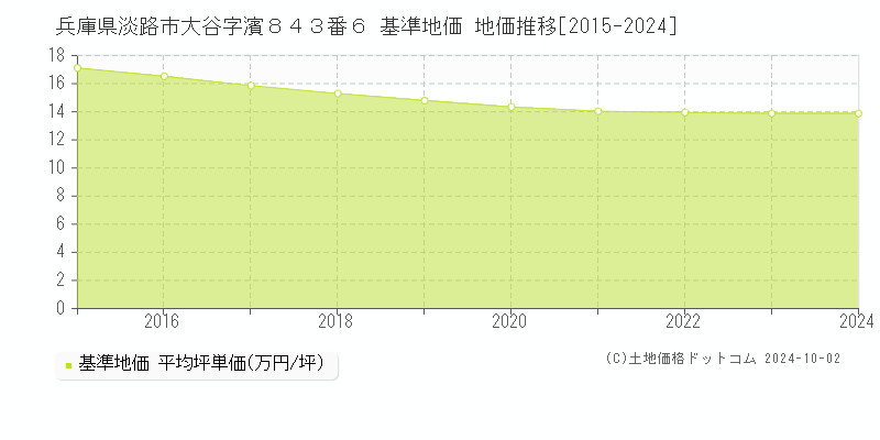 兵庫県淡路市大谷字濱８４３番６ 基準地価 地価推移[2015-2024]