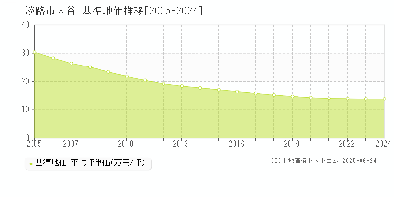 大谷(淡路市)の基準地価推移グラフ(坪単価)[2005-2024年]