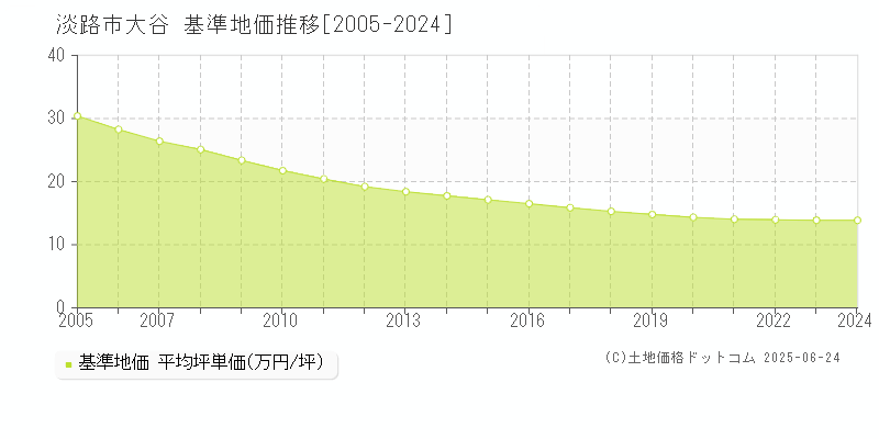 淡路市大谷の基準地価推移グラフ 