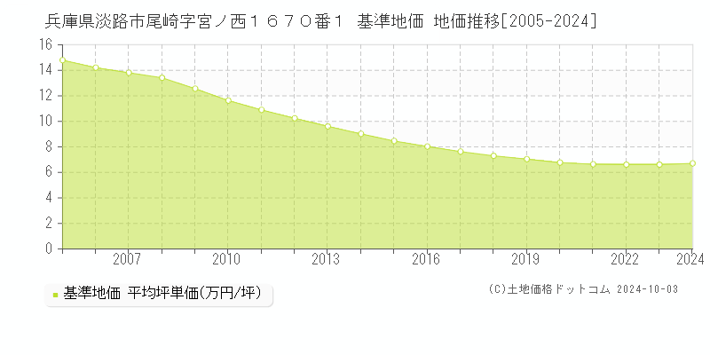 兵庫県淡路市尾崎字宮ノ西１６７０番１ 基準地価 地価推移[2005-2024]