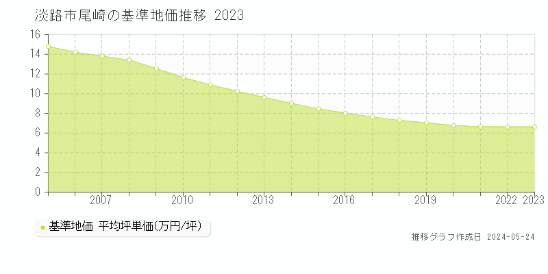 淡路市尾崎の基準地価推移グラフ 