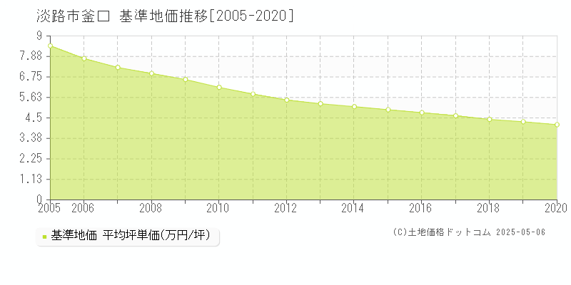 釜口(淡路市)の基準地価推移グラフ(坪単価)[2005-2020年]