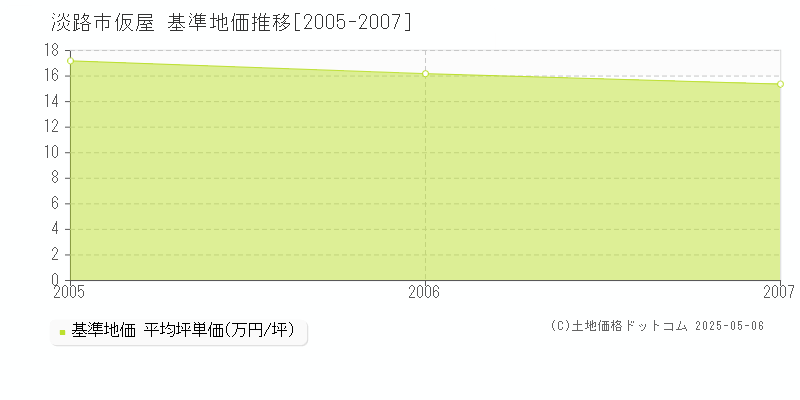 仮屋(淡路市)の基準地価推移グラフ(坪単価)[2005-2007年]