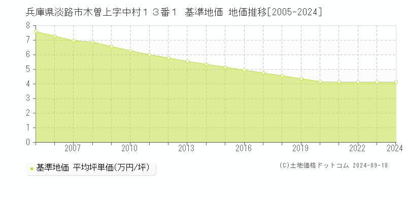 兵庫県淡路市木曽上字中村１３番１ 基準地価 地価推移[2005-2024]